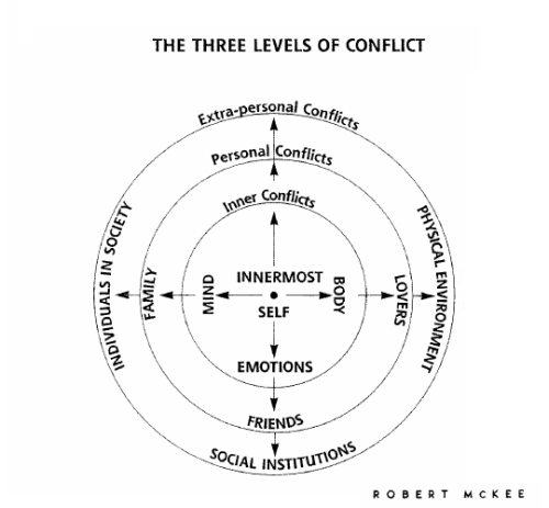 Robert Mckee's three levels of conflict. Extra-personal conflict (Individuals in society, social institutions, and physical environment) Personal conflicts (family, friends, lovers) and inner conflict (mind, body, emotions)