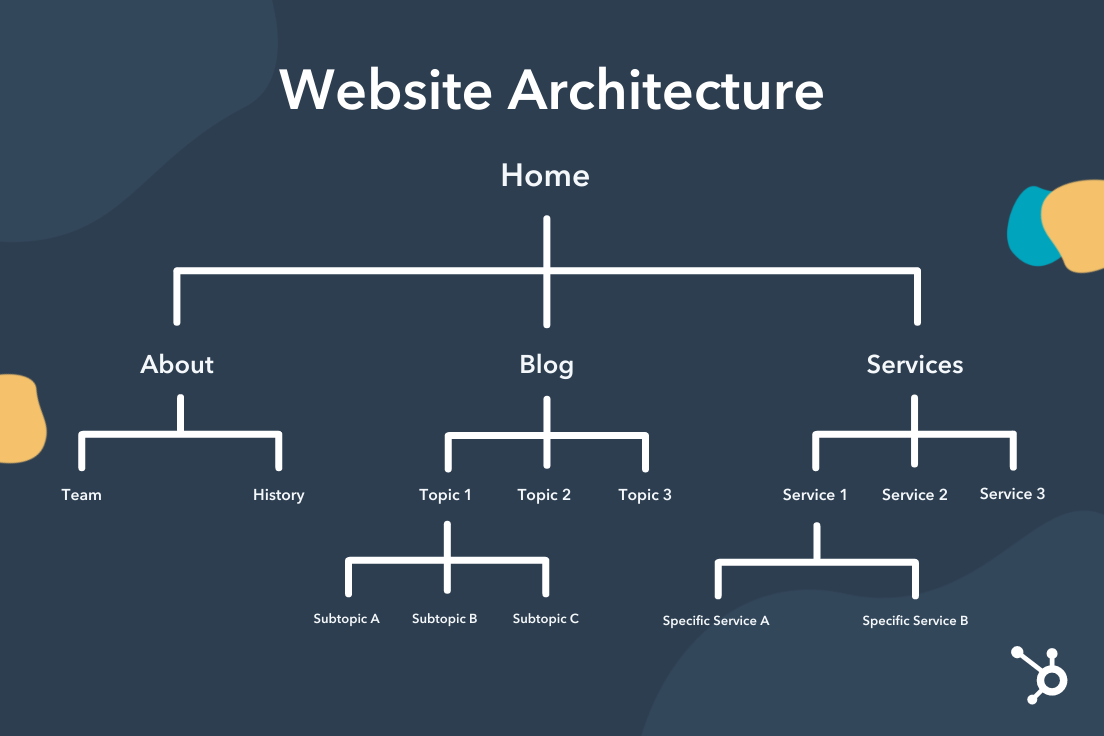 Technical SEO for ecommerce: A chart that outlines effective website architecture.