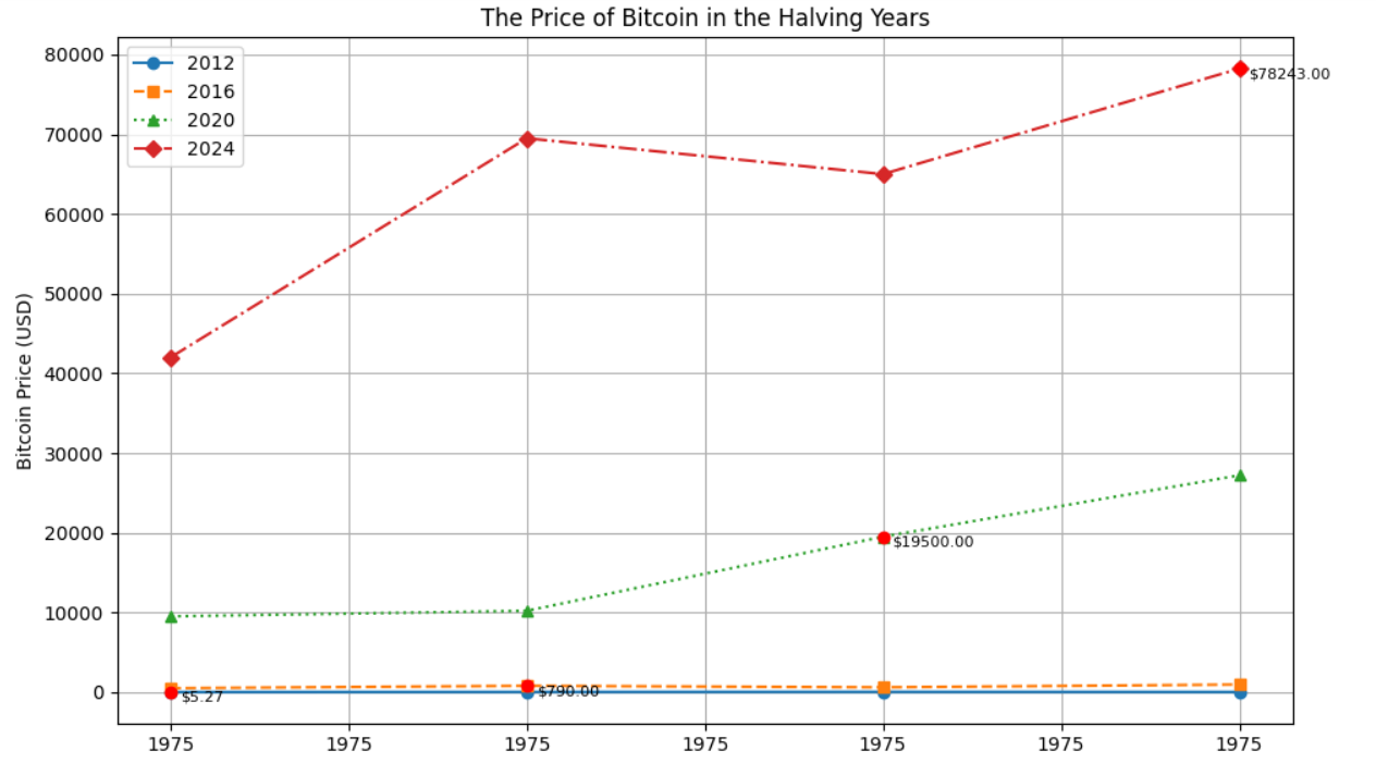 The Bitcoin Halving Prices in 2010,2014,2018 and 2024 (Expected)