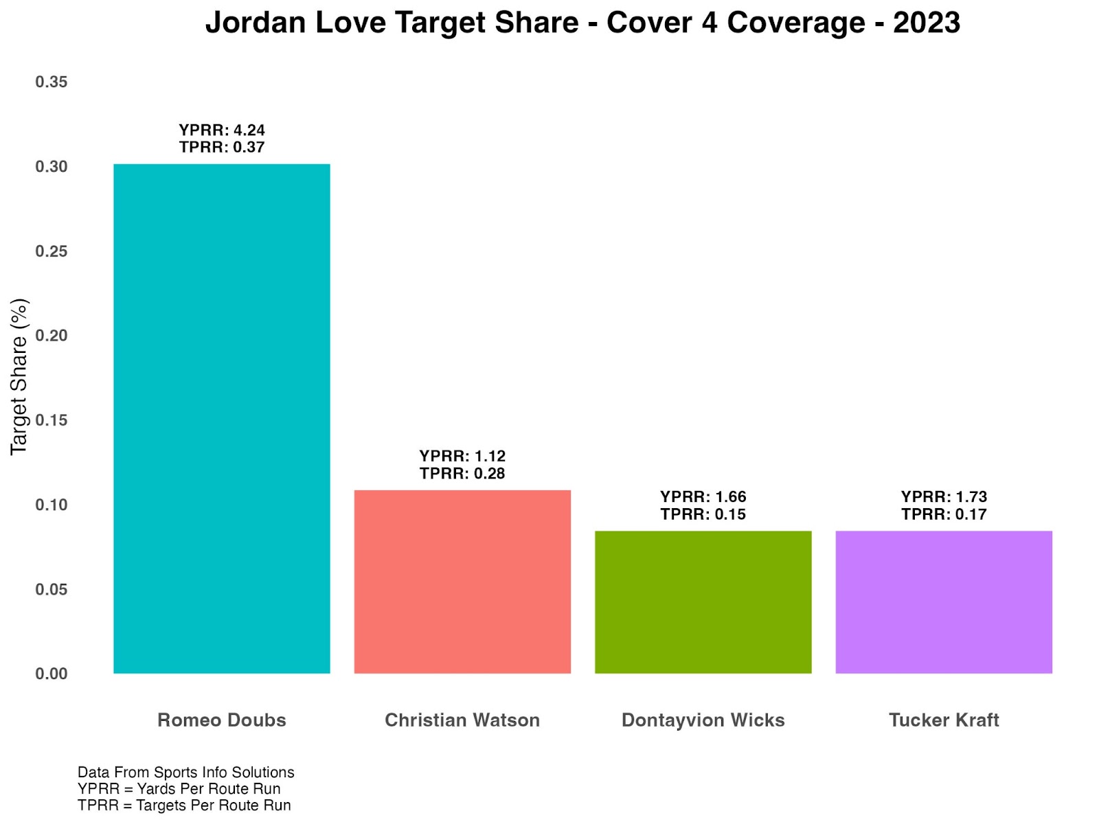 Jordan Love Target Share bar graph in Cover 4 coverage with Romeo Doubs (1st), Christian Watson (2nd), Dontayvion Wicks (3) and Tucker Kraft (4)