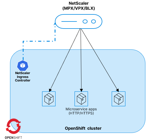 NetScaler ingress for OpenShift single tier