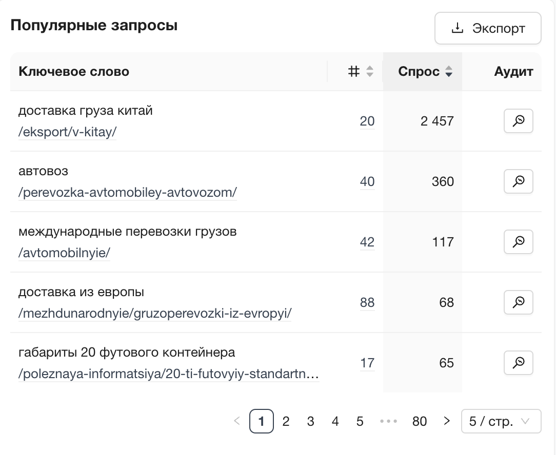 Популярные запросы сайта