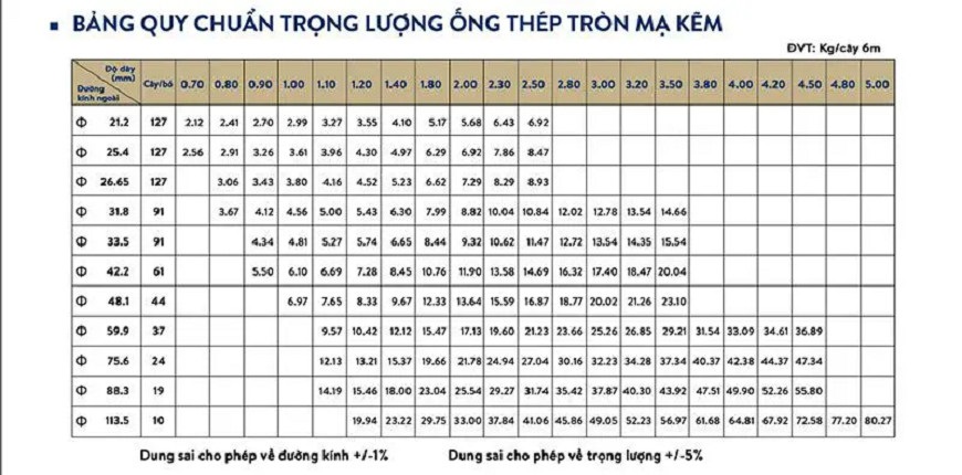 Bảng quy chuẩn trọng lượng ống thép tròn mạ kẽm