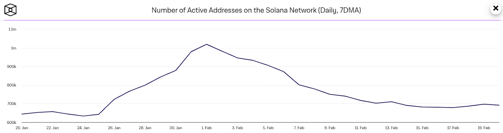 Solana Faces Decline Toward 0 As Active Addresses Plunge By 30%! Here’s Next SOL Price Level