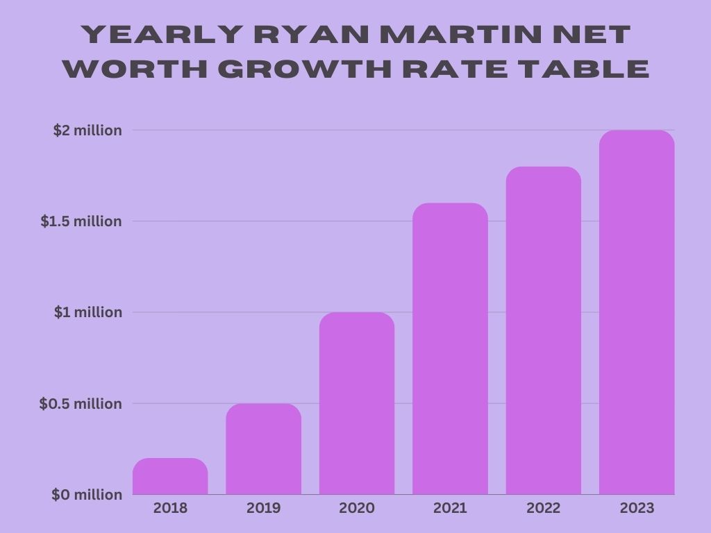 Yearly Ryan Martin Net Worth Growth Rate Table