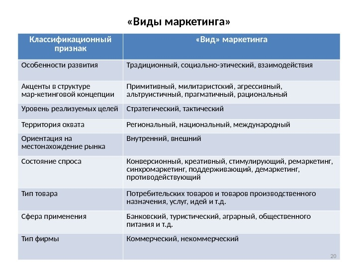  Виды маркетинга