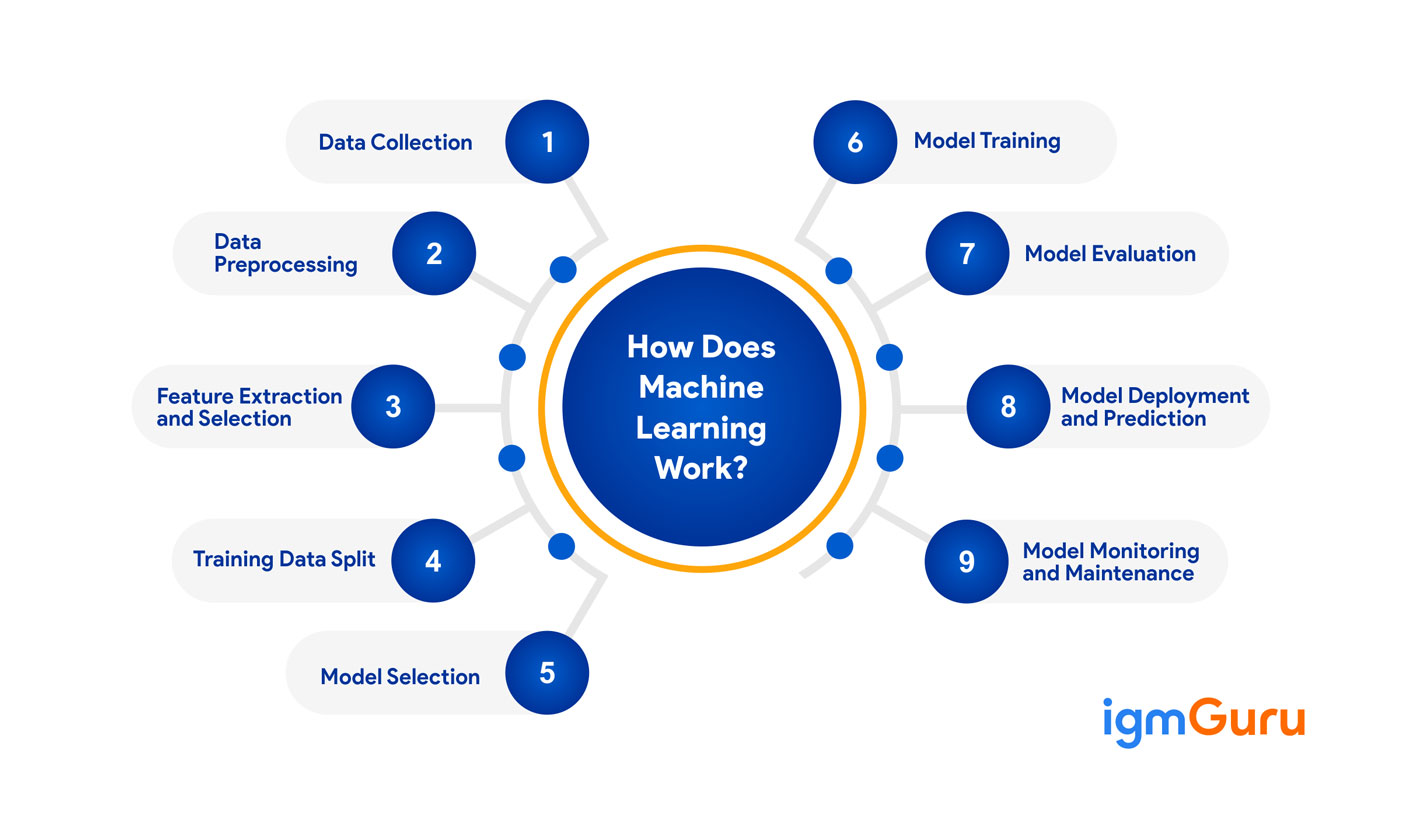 How Does Machine Learning Work