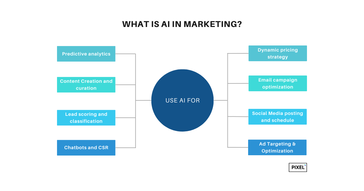 Uses of AI in marketing