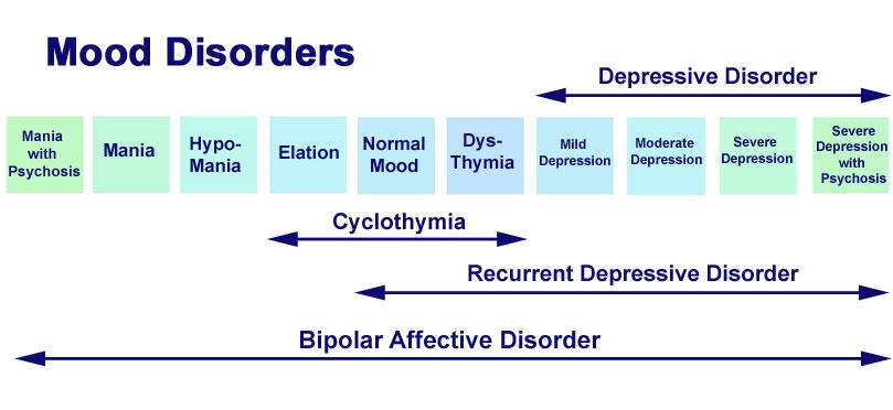 mood disorders