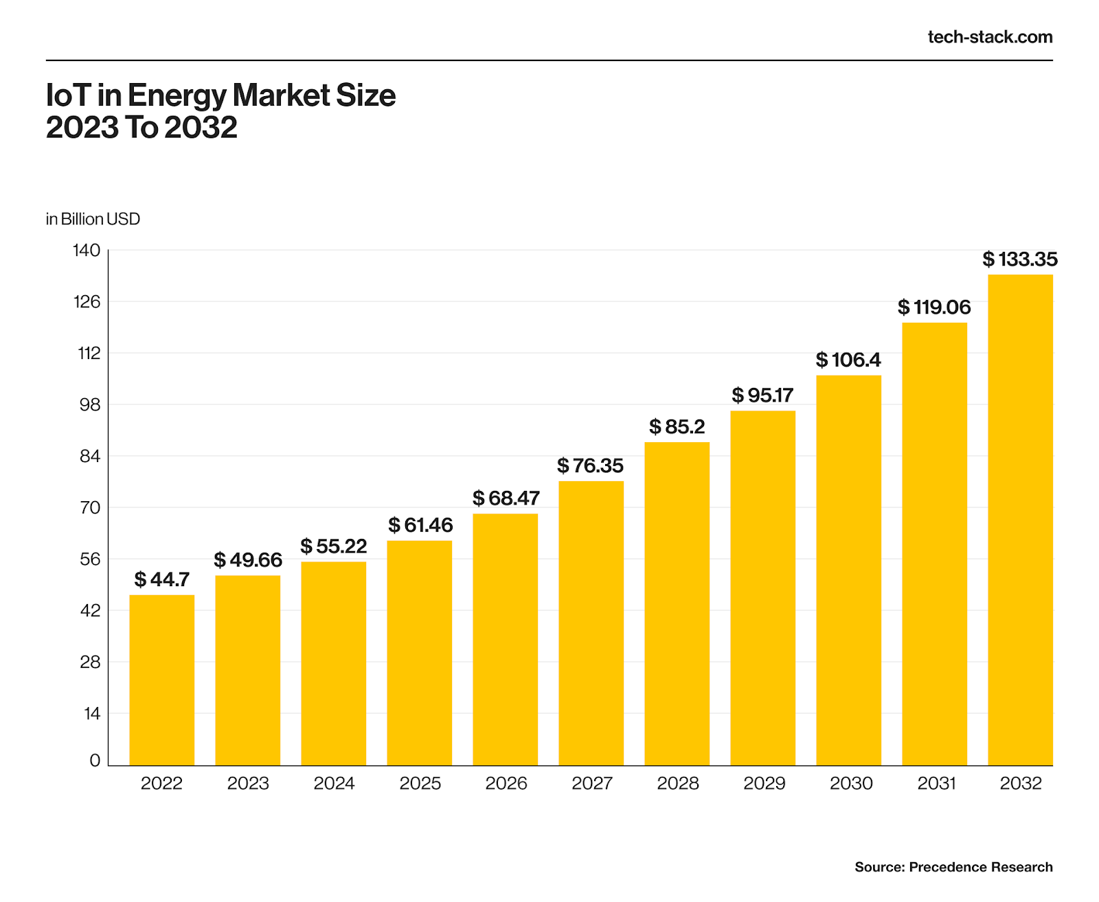 Market size: internet of things and energy 2022 to 2032
