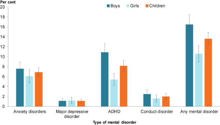 This column chart shows selected mental illness conditions amongst children aged 4–11, by sex, in 2013–14. For every condition except major depressive disorder, boys had a higher prevalence than girls. ADHD was the mental health condition with the highest prevalence amongst children, followed by anxiety disorders.