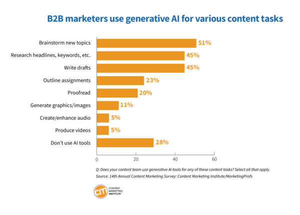 does you B2B content marketing team use AI tools and for what?