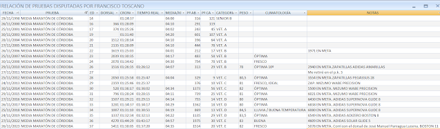 C:\Users\ftg102\Desktop\Tabla Media Maratón Córdoba.PNG