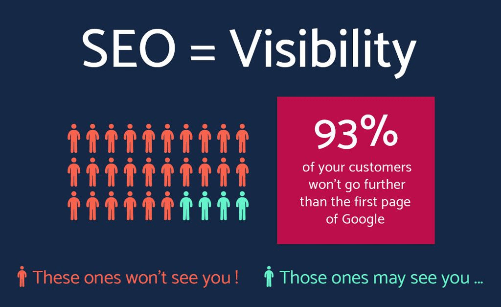 SEO = visibility graphic