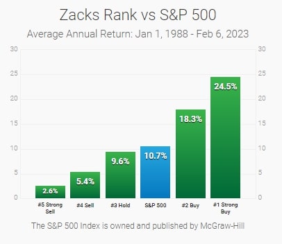Zacks-Rank-vs-S&P-500