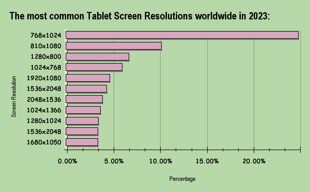 Tablet screen resolution 2023