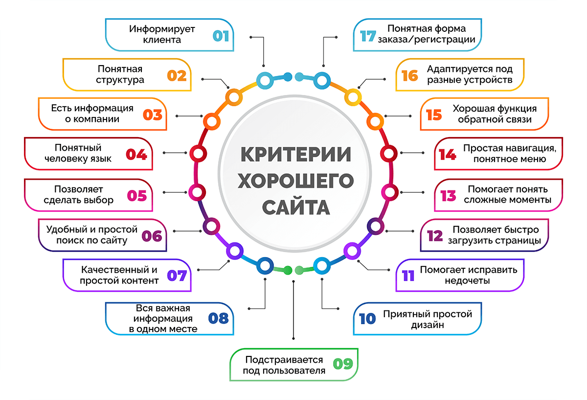 Критерии хорошего сайта