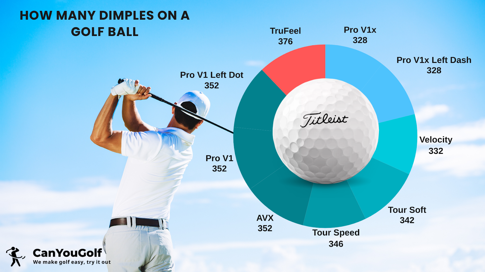 how many dimples on Titleist Golf Balls
