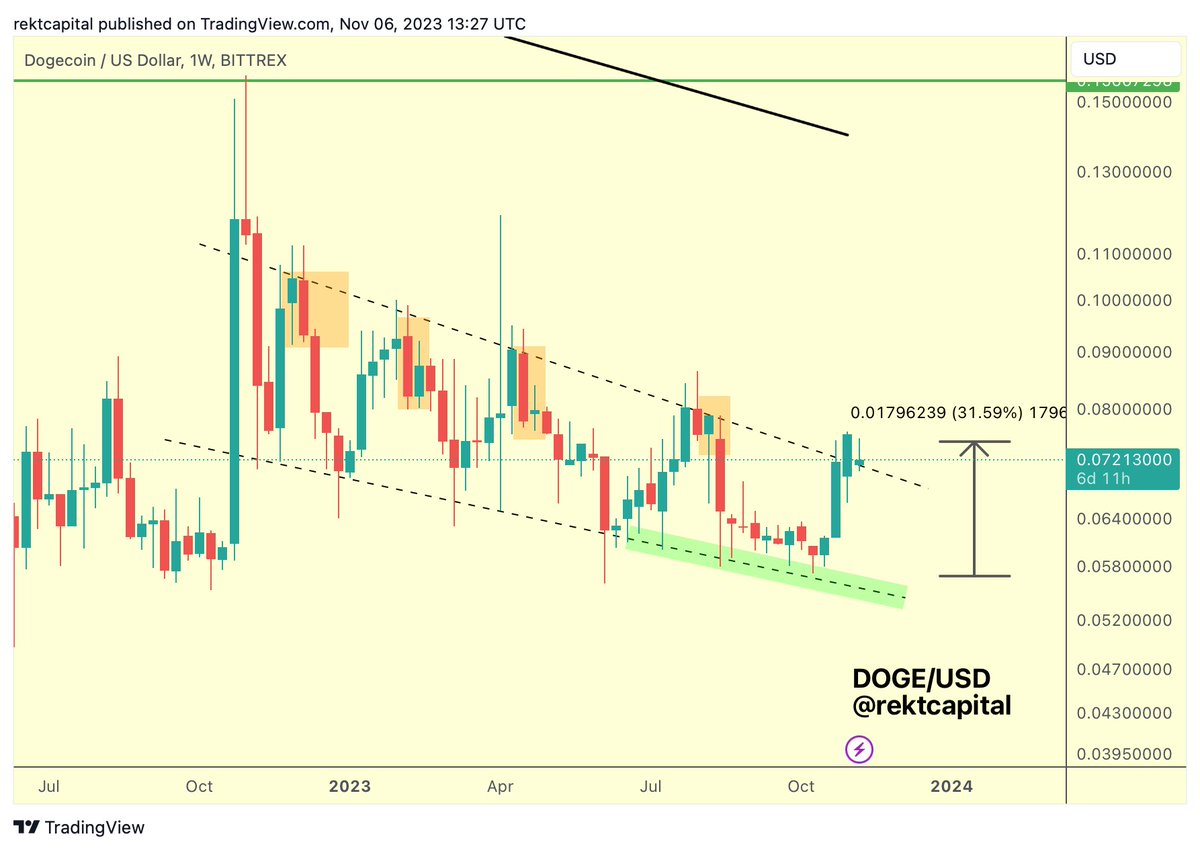 Dogecoin and Polygon Price Prediction and Beyond: a Look at Key