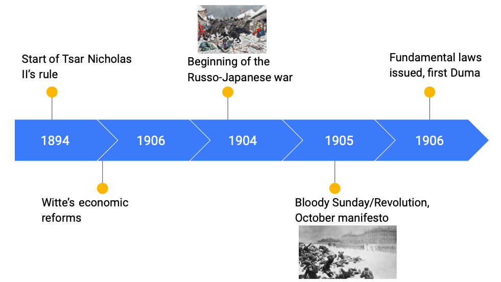 Russia 1894 - 1941