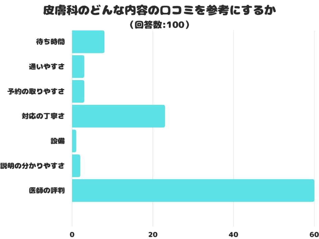 皮膚科のどんな内容の口コミを参考にするかのアンケート結果｜クリニック集患の成功のコツ