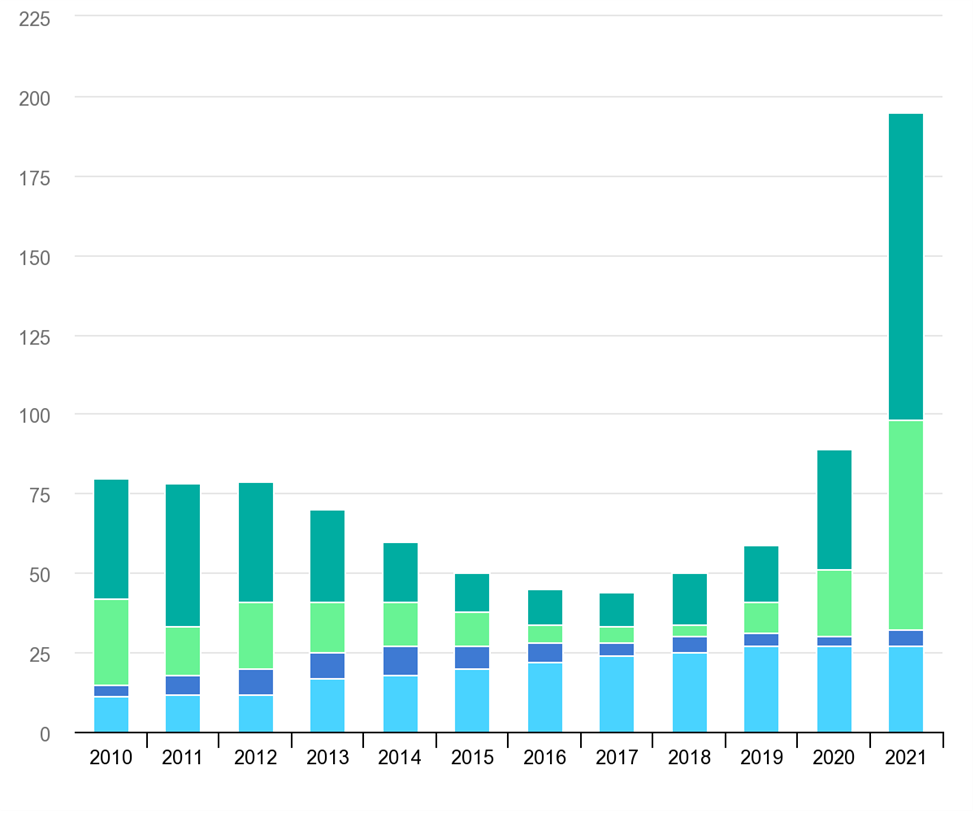 carbon emissions chart 2010 to 2021