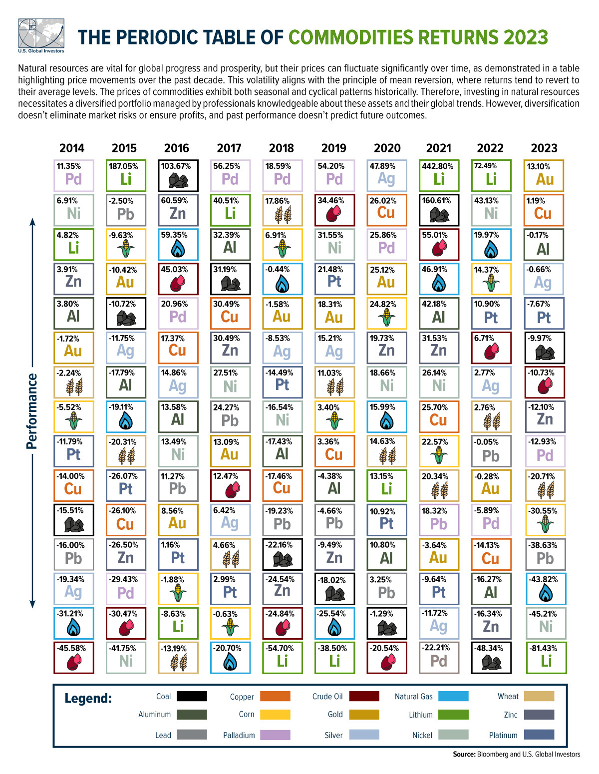 The Periodic Table of Commodities Infographic