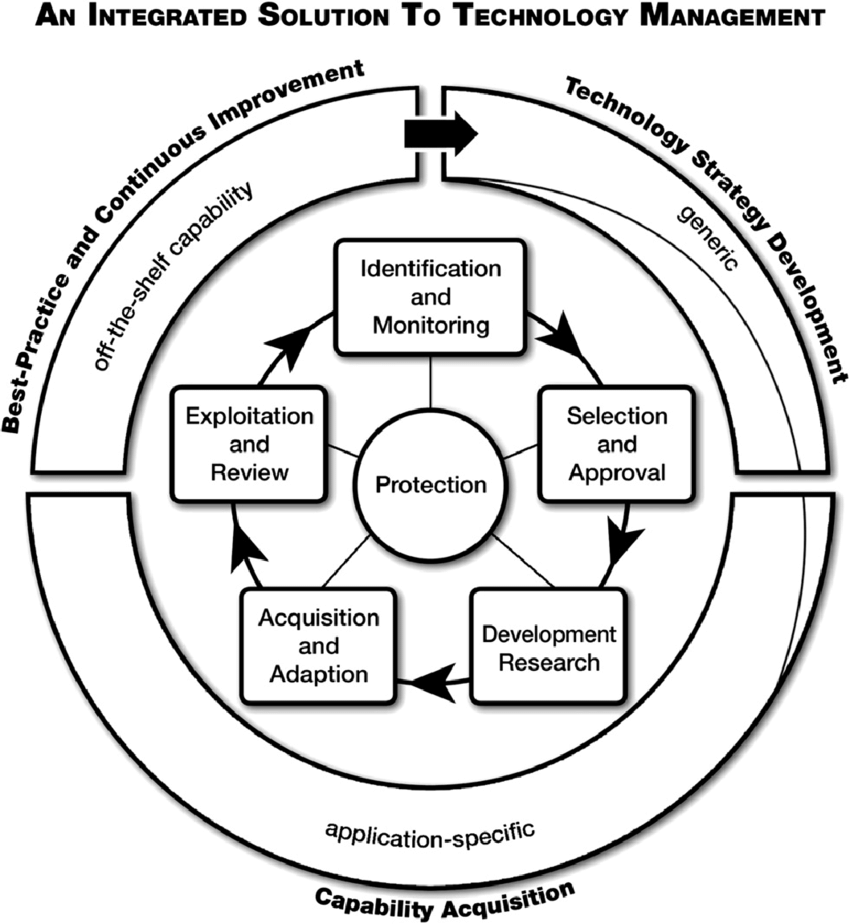 The integrated technology management framework developed for... | Download  Scientific Diagram