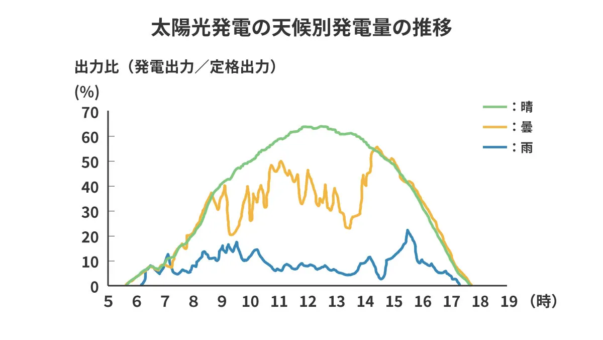 夜間・悪天候の場合、太陽光は発電が期待できない点だ。太陽光発電は基本的に夜間は発電しない。また、雨や曇り、雪の場合は下図のように発電量が減少してしまう。