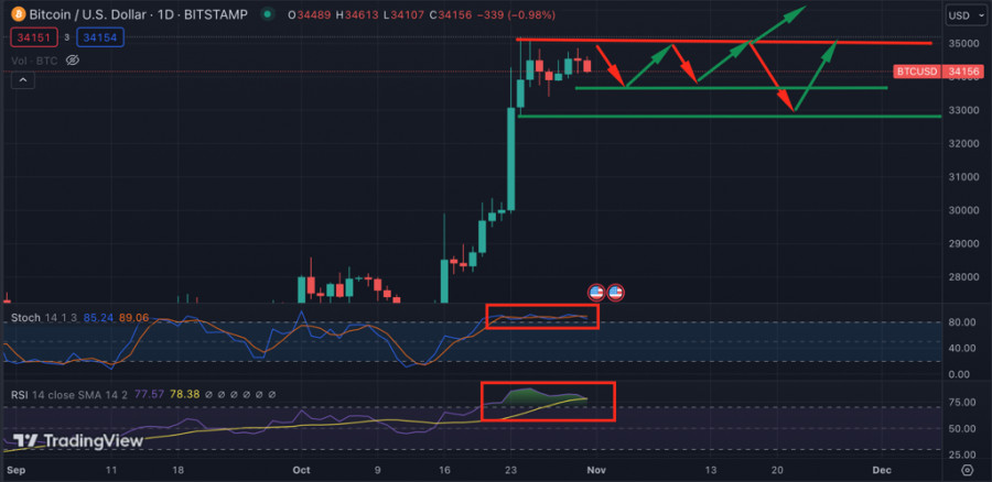 Новости и прогноз Биткоина на 1 ноября 2023 года