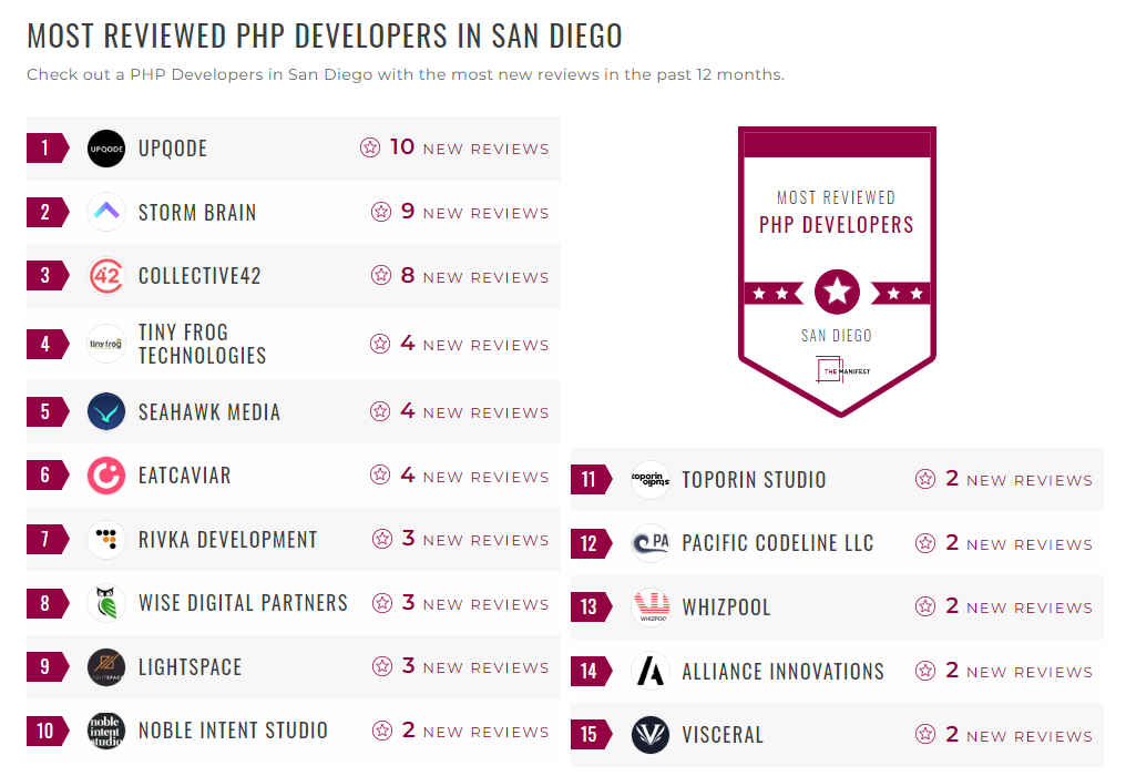 The Manifest Names Whizpool as one of the Most-Reviewed Web Developers in San Diego
