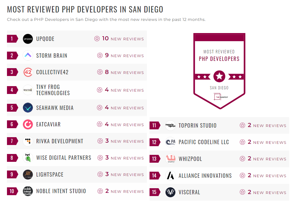 Whizpool Awarded by The Manifest As The Most Reviewed Software Development Company