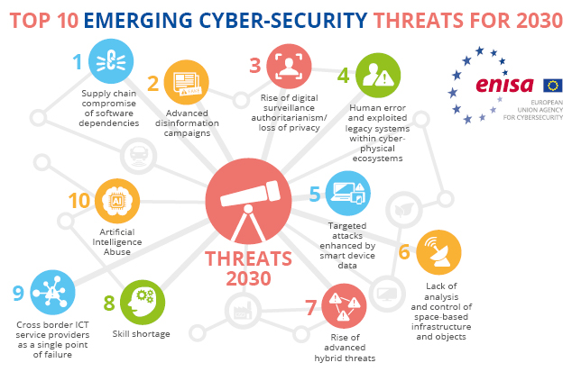 infographic of top cybersecurity threats for 2030