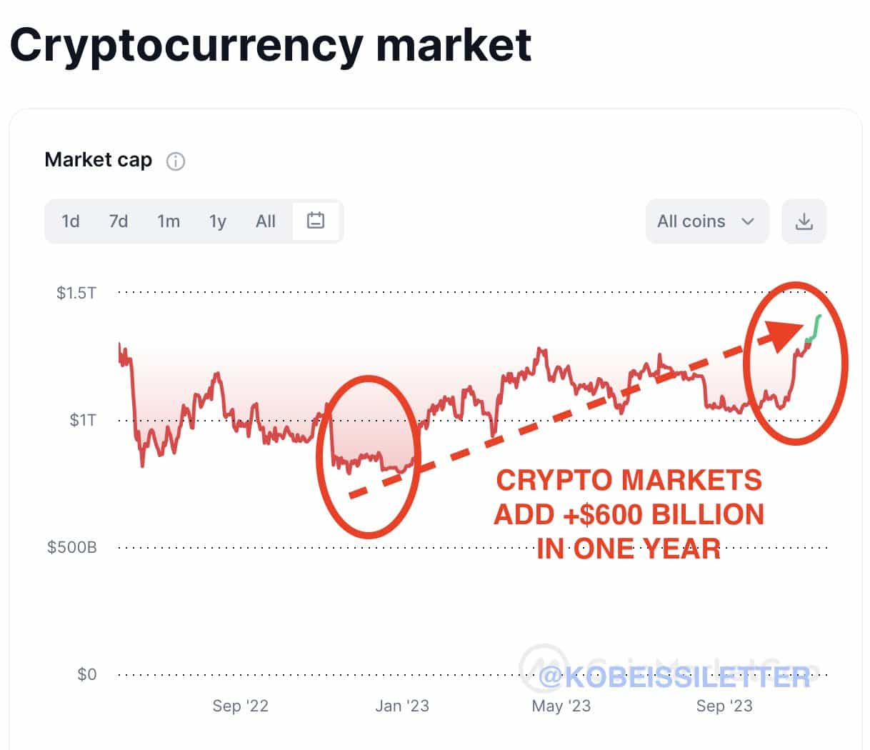 Crypto eyeing ‘historic move’ as ‘tons of new liquidity’ return to market