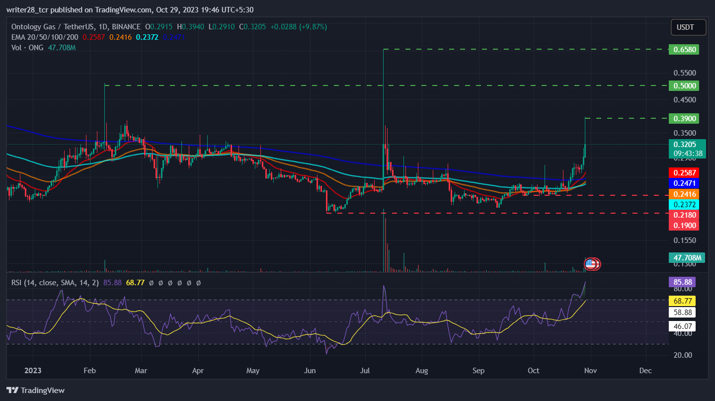 Ontology Gas Price Prediction: ONG Coin Spiked 52% Over a Month
