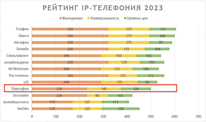 Рейтинг провайдеров ВАТС и IP-телефонии 2023 по данным исследований Market.Cnews