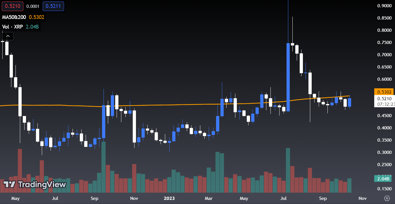 XRP/USD 1W Chart