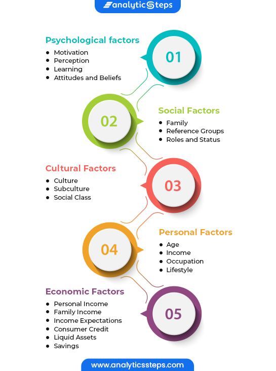 From psychological, social, cultural, personal to economic, there are many factors that are playing a role in influencing consumer behavior.