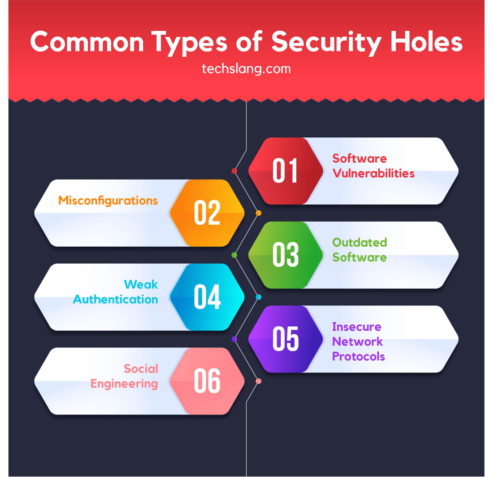 Common Types of Security Holes