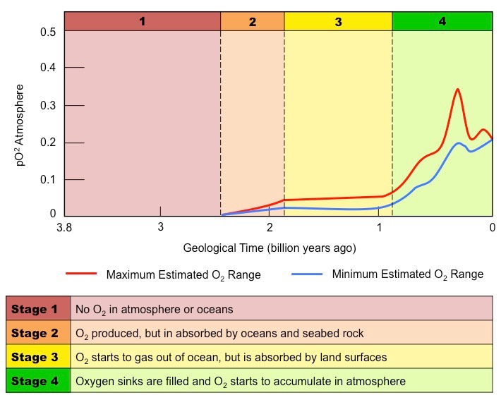 oxygenation of earth