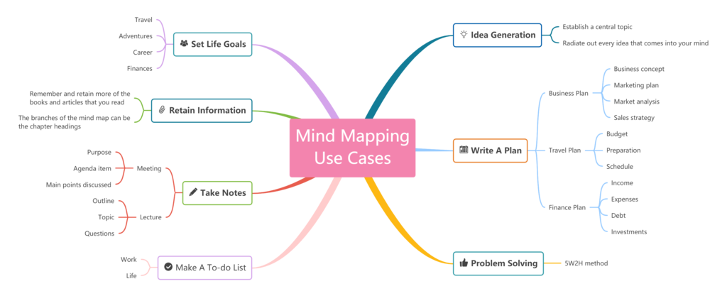 mind map for students use case