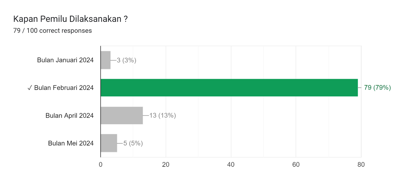 Forms response chart. Question title: Kapan Pemilu Dilaksanakan ?. Number of responses: 79 / 100 correct responses.