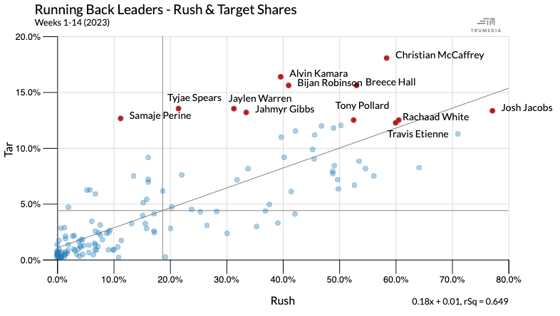 Scatter plot showing running back leaders in rush and target shares