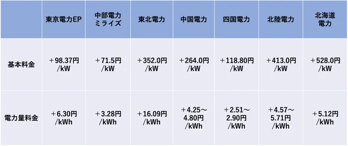 図は基本料金と電力量料金の値上げ幅だ。2023年１月より政府は電気代の支援を行っているが、割引額よりも値上げ額の方が大きいことがわかる。今後も電気代が上がる可能性があるため、法人は特に注意が必要だ。