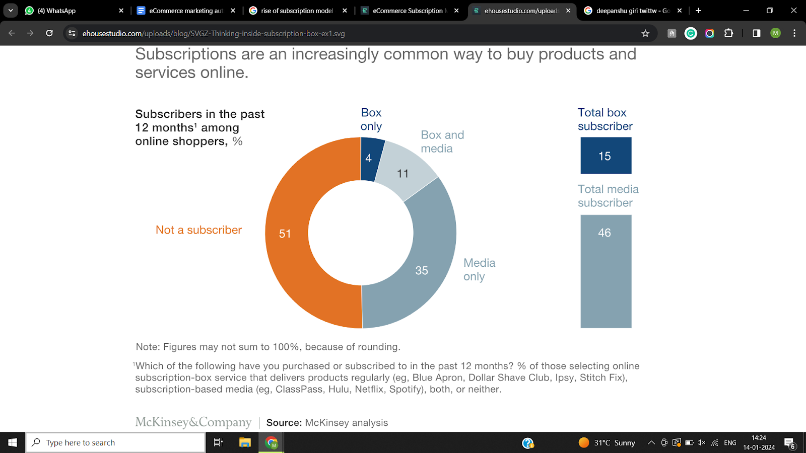 The Future of E-commerce marketing trend - subscription models will rise more