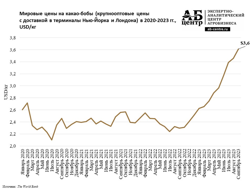 Рост цен на какао-бобы может привести к дефициту шоколада