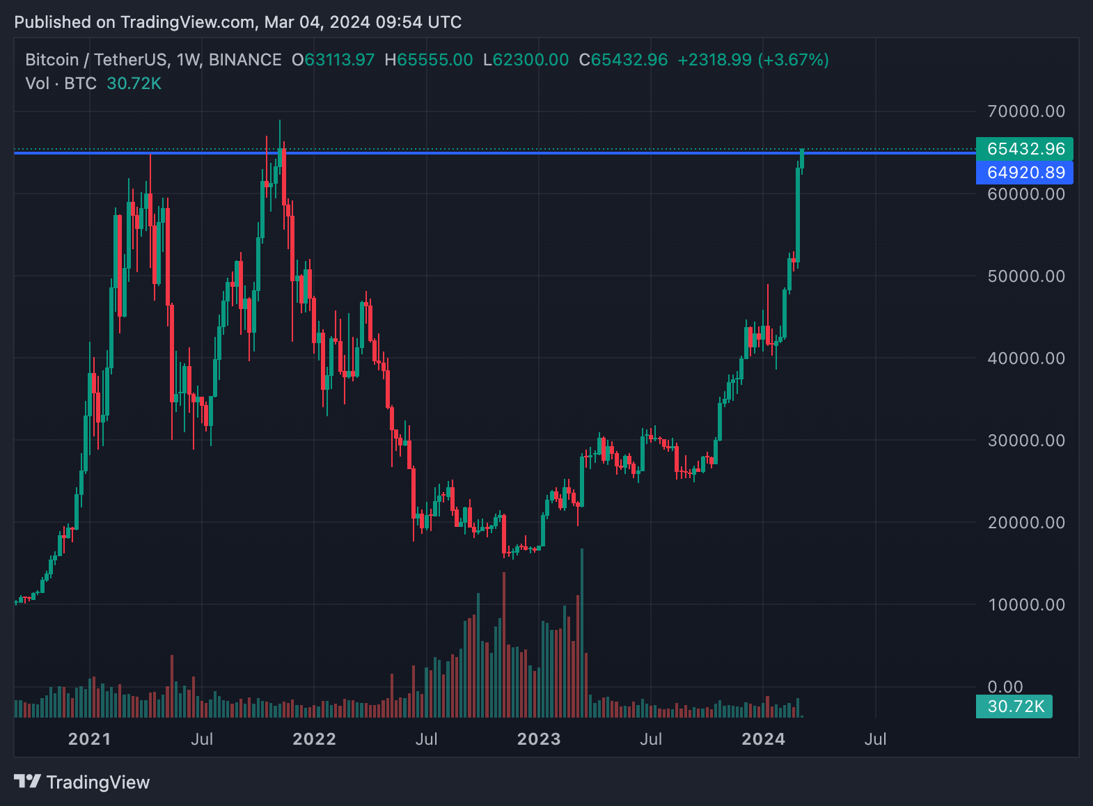 Bitcoin totally unstoppable - new all-time high coming soon