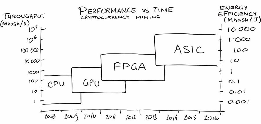 CPU vs GPU in crypto mining.