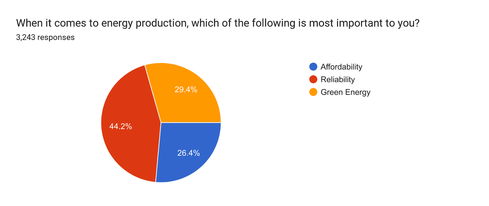 Forms response chart. Question title: When it comes to energy production, which of the following is most important to you?. Number of responses: 3,234 responses.