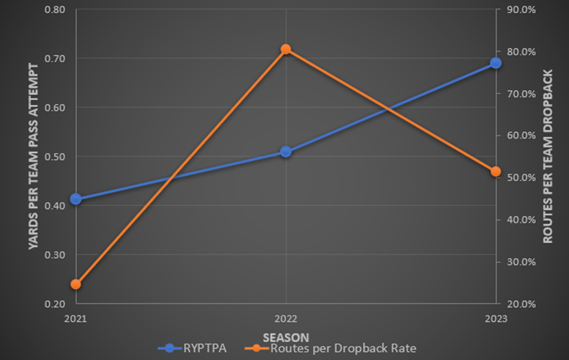 yards per team pass attempt and routes per team dropback graph